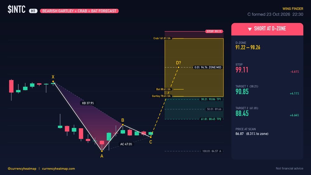 INTC H1 Bearish chart map