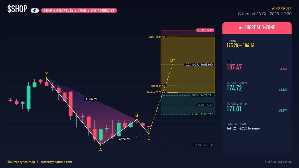SHOP H1 Bearish chart map
