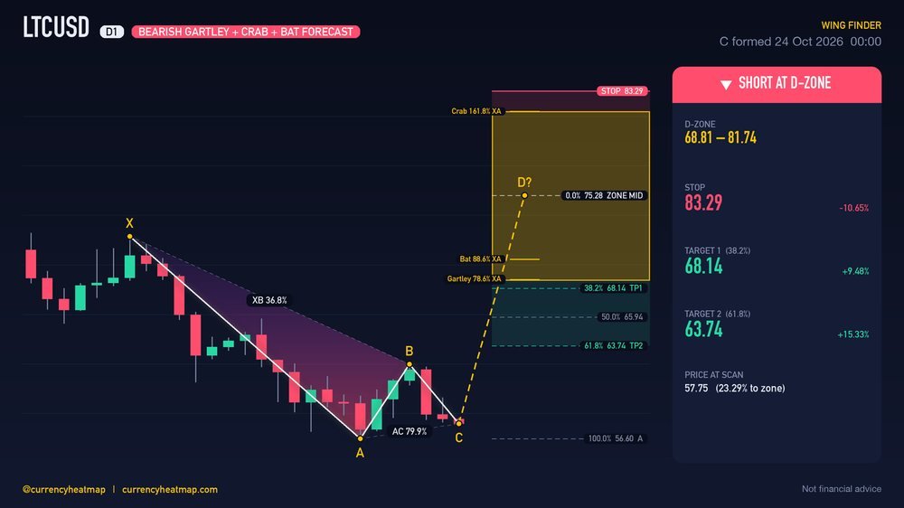 Original LTCUSD D1 short chart map, with entry, stop and targets