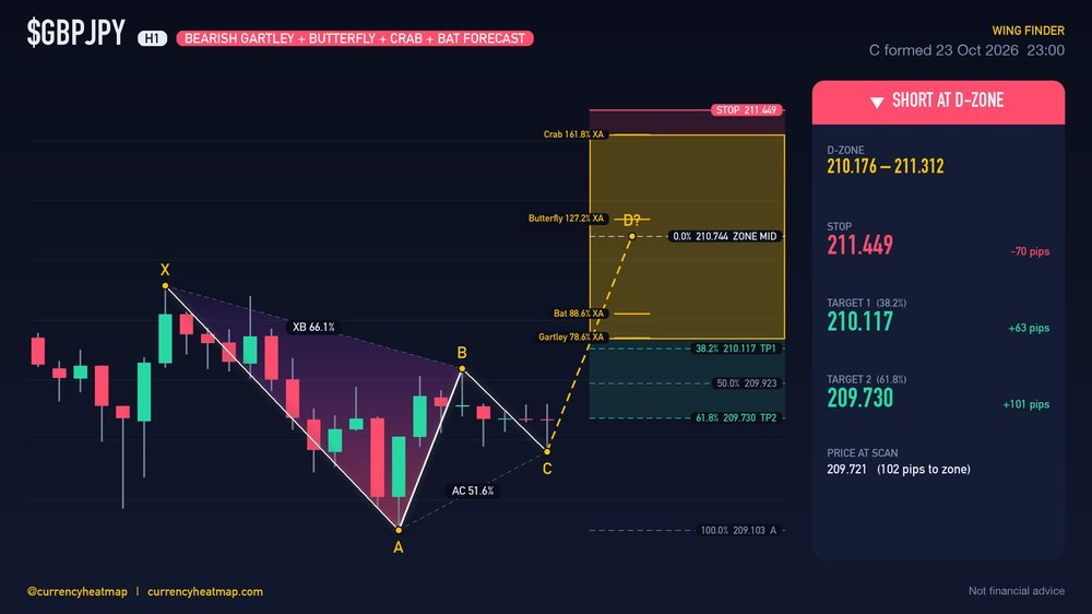 GBPJPY H1 Bearish chart map