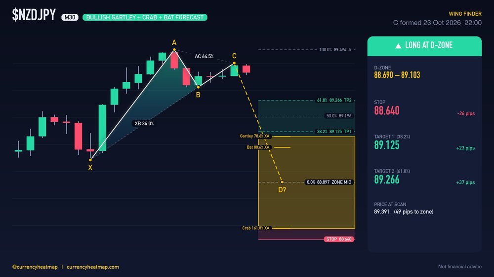 Original NZDJPY M30 long chart map, with entry, stop and targets