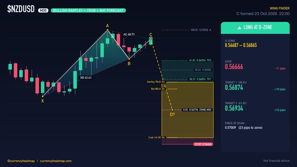 Original NZDUSD M30 long chart map, with entry, stop and targets