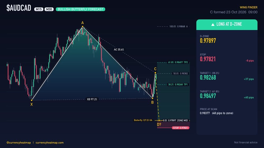 AUDCAD M30 Bullish chart map
