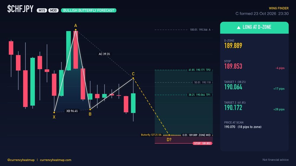 Original CHFJPY M30 long chart map, with entry, stop and targets