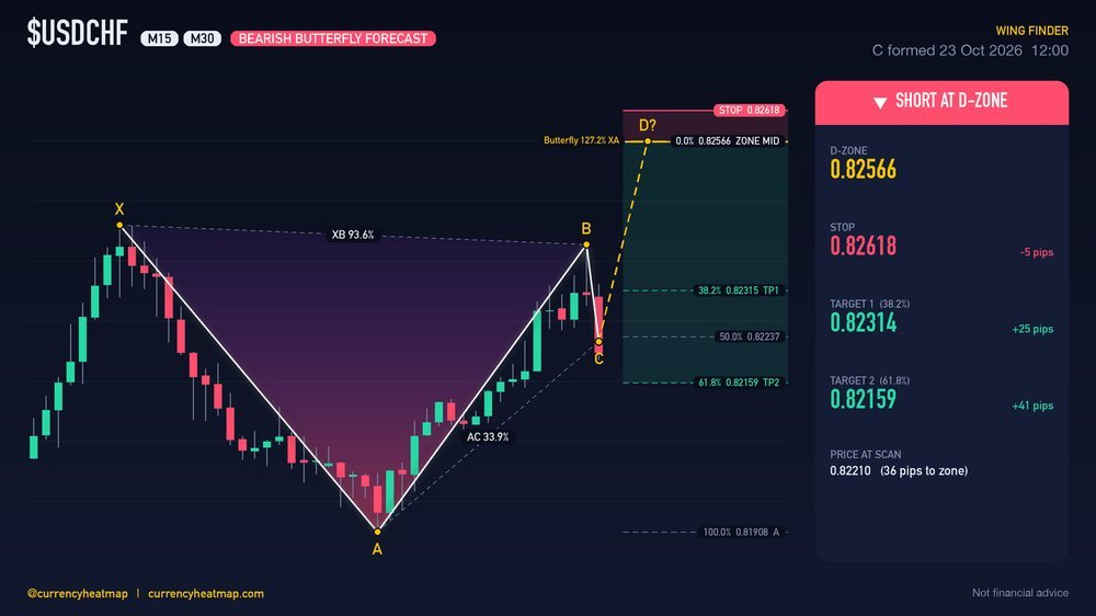 Original USDCHF M30 short chart map, with entry, stop and targets