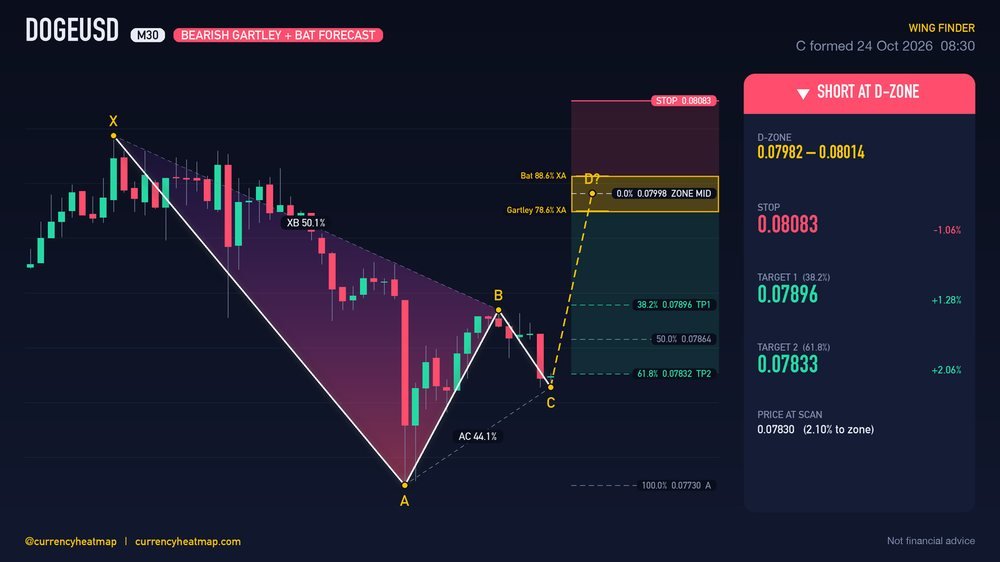 Original DOGEUSD M30 short chart map, with entry, stop and targets