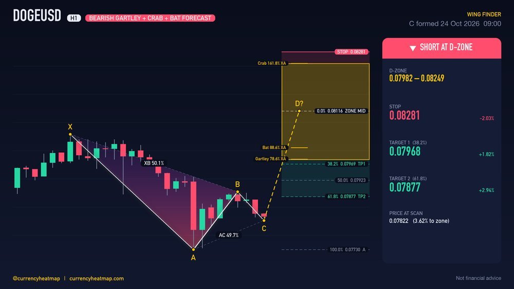 Original DOGEUSD H1 short chart map, with entry, stop and targets