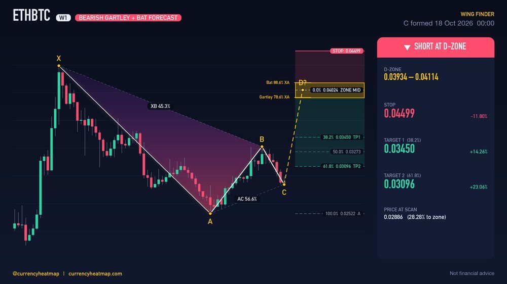 Original ETHBTC W1 short chart map, with entry, stop and targets