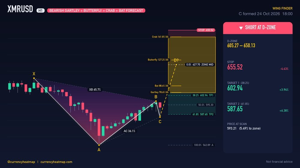 Original XMRUSD H1 short chart map, with entry, stop and targets