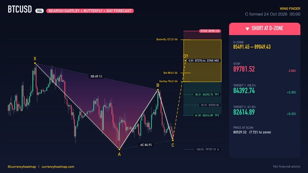 Original BTCUSD H4 short chart map, with entry, stop and targets