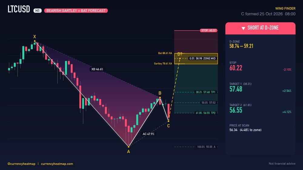 Original LTCUSD H1 short chart map, with entry, stop and targets