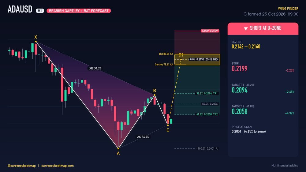 Original ADAUSD H1 short chart map, with entry, stop and targets