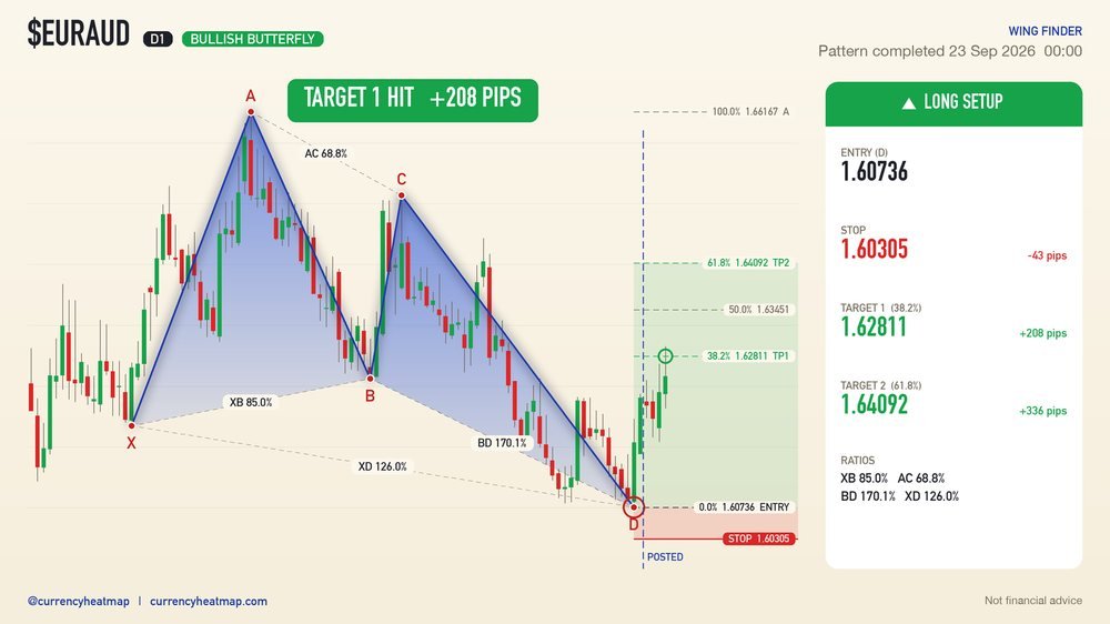 EURAUD D1 Target 1 reached