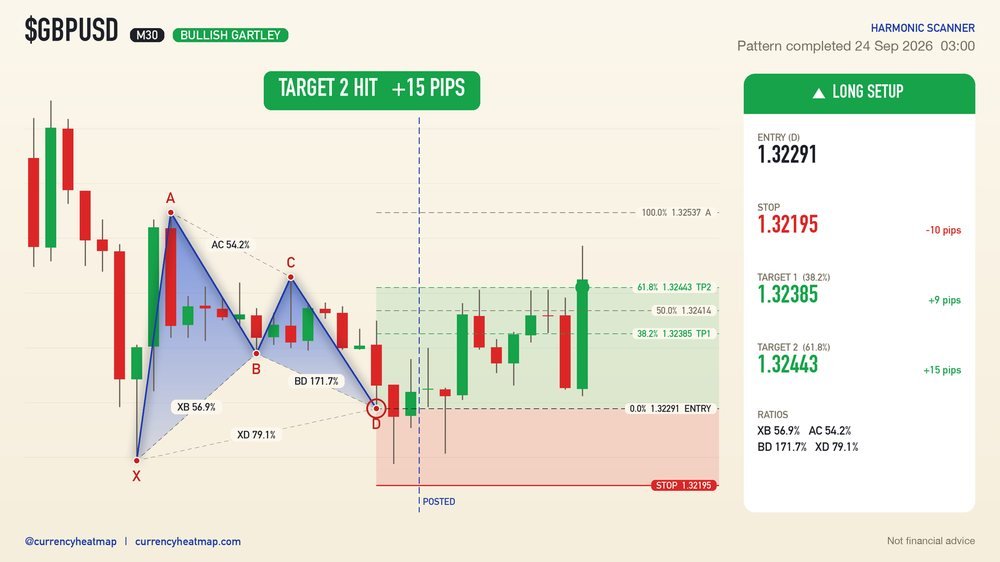 GBPUSD M30 Target 2 reached