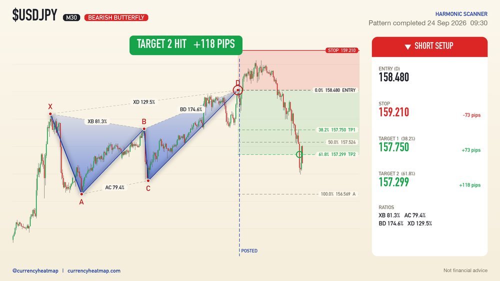 USDJPY M30 Target 2 reached