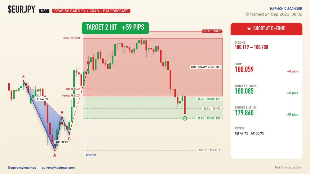 EURJPY M30 Target 2 reached