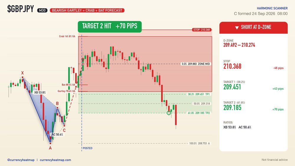 GBPJPY M30 Target 2 reached