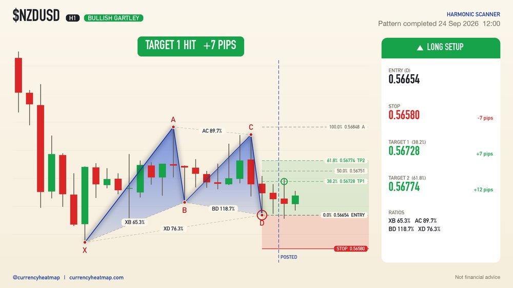 NZDUSD H1 Target 1 reached