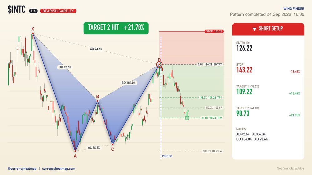 INTC H4 Target 2 reached