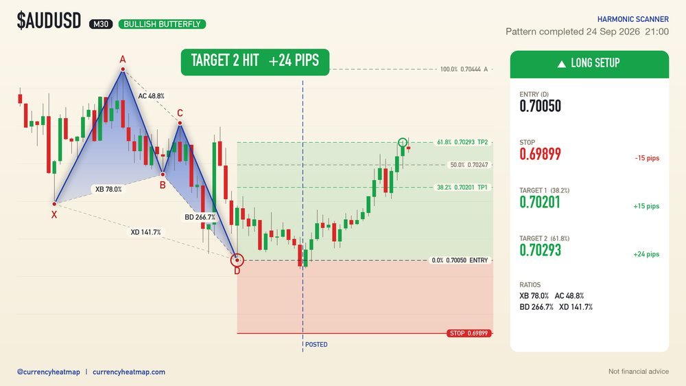 AUDUSD M30 Target 2 reached