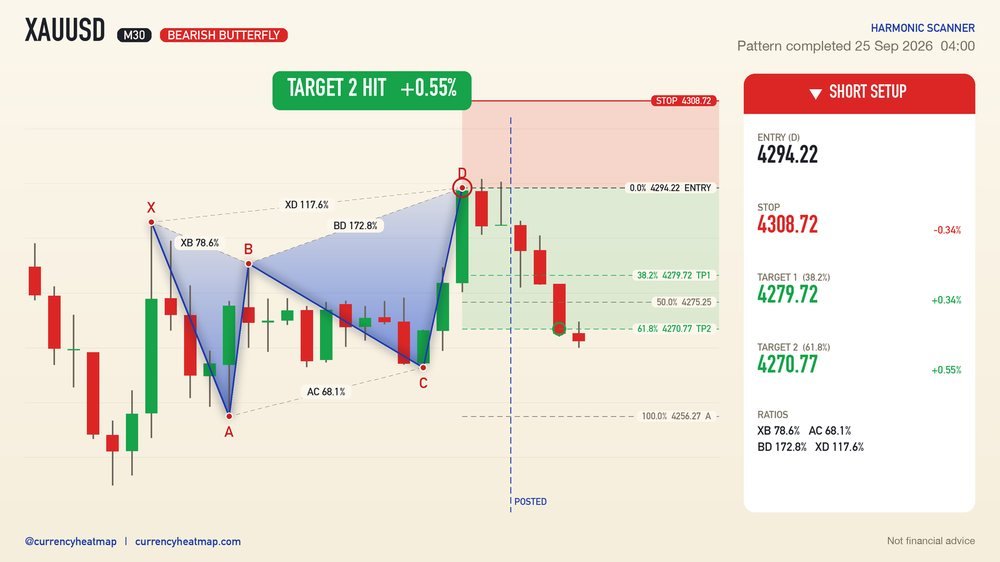 XAUUSD M30 Target 2 reached