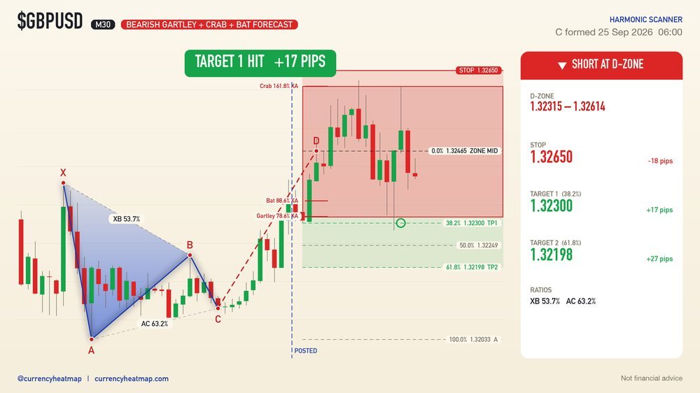 GBPUSD M30 Target 1 reached