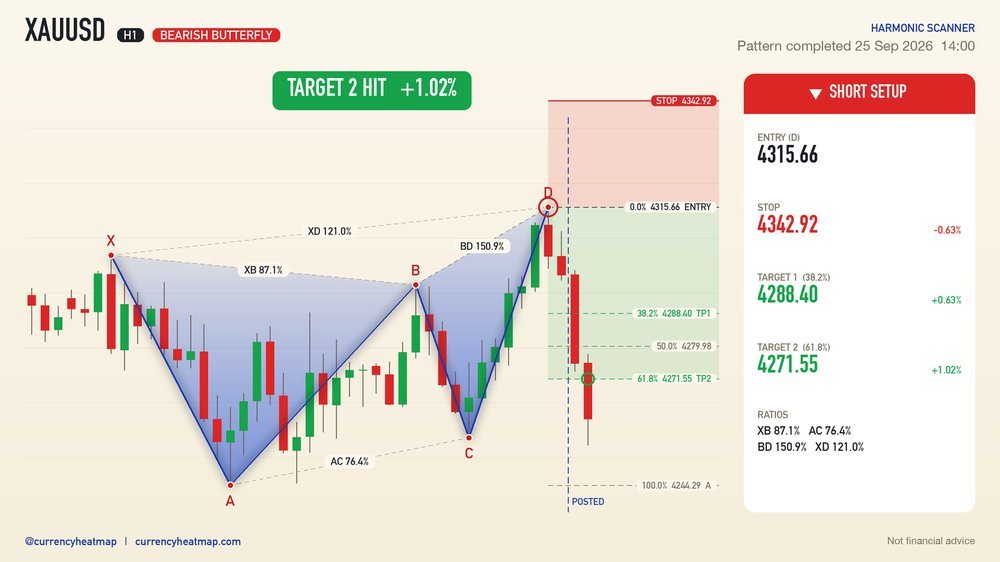 XAUUSD H1 Target 2 reached
