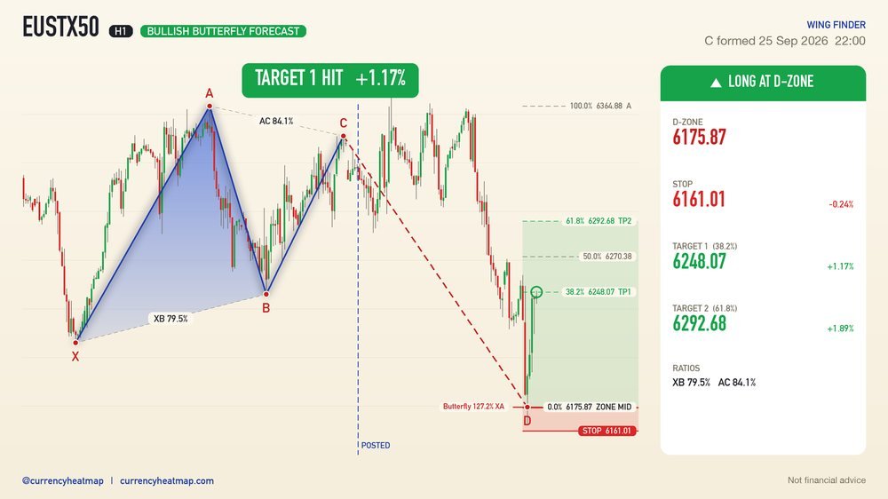 EUSTX50 H1 Target 1 reached