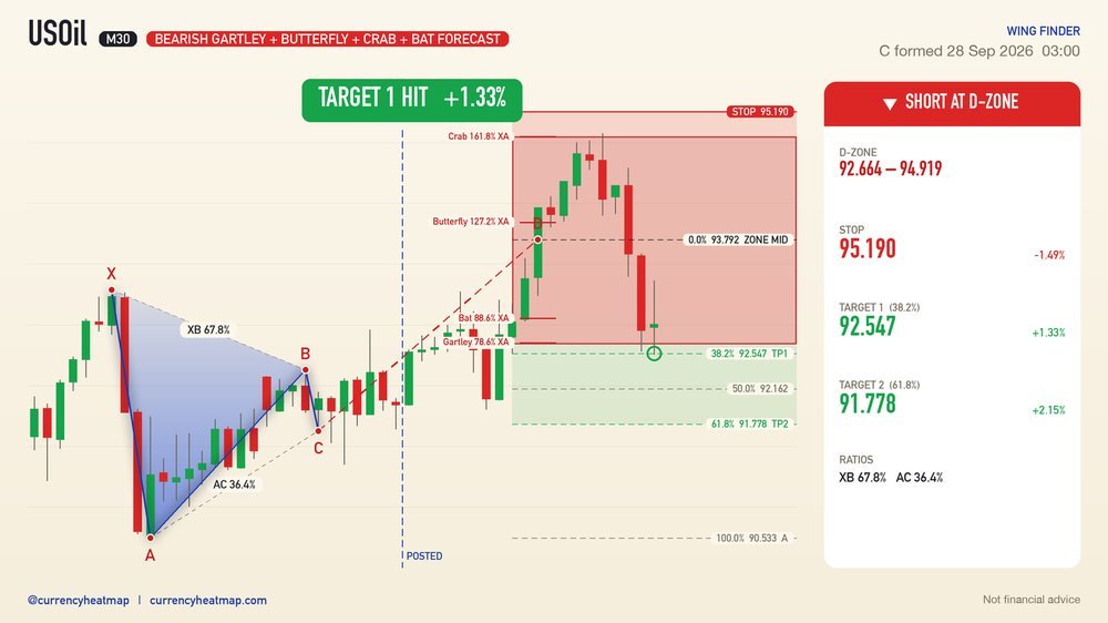 USOil M30 Target 1 reached