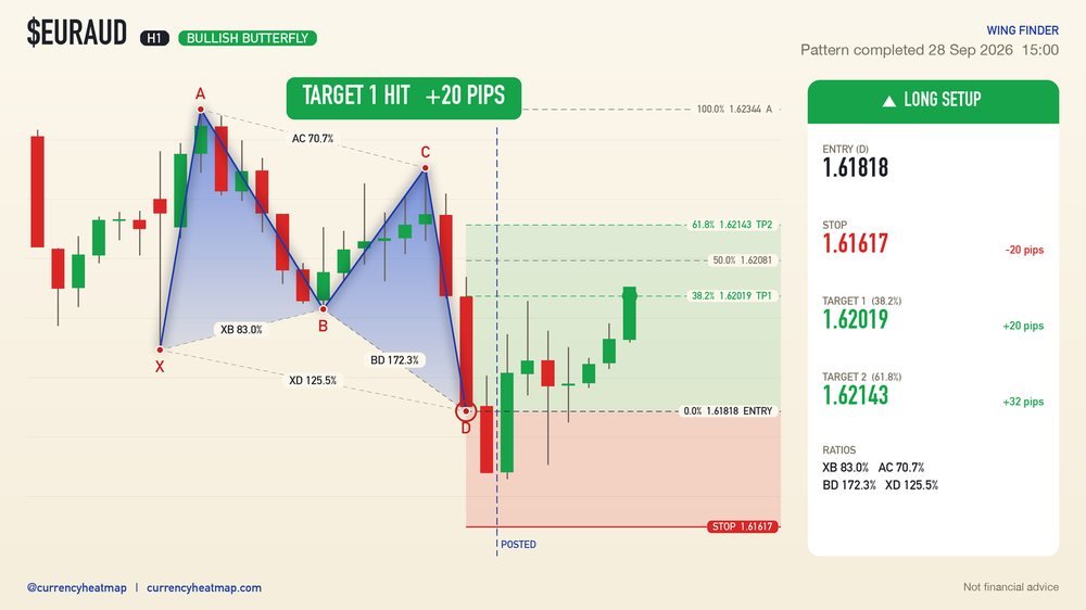 EURAUD H1 Target 1 reached