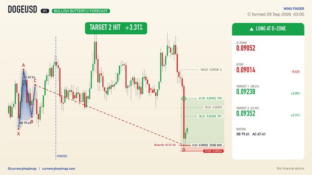 DOGEUSD H1 Target 2 reached