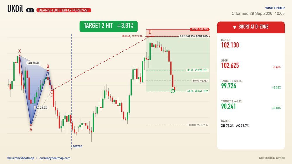 UKOil H1 Target 2 reached