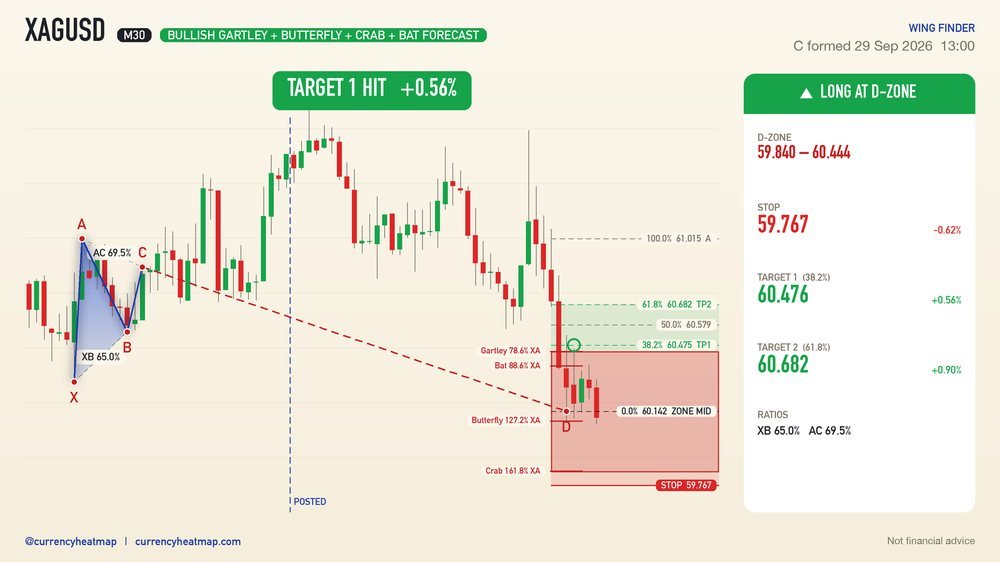 XAGUSD M30 Target 1 reached