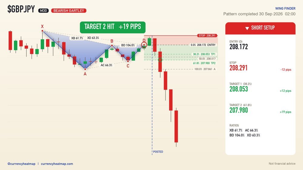 GBPJPY M30 Target 2 reached