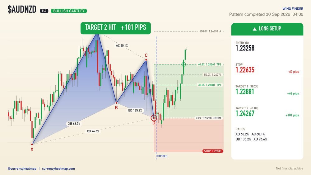 AUDNZD H4 Target 2 reached