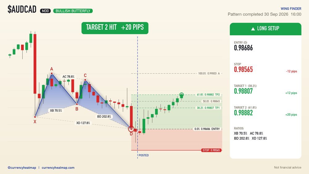 AUDCAD M30 Target 2 reached