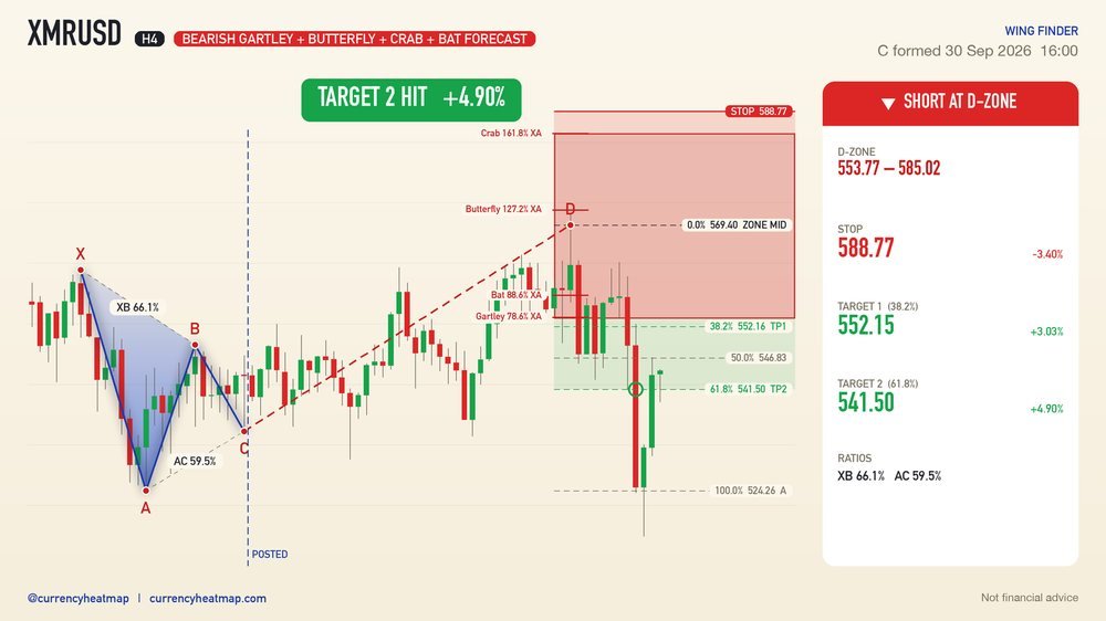 XMRUSD H4 Target 2 reached