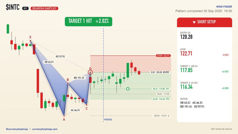 INTC H1 Target 1 reached