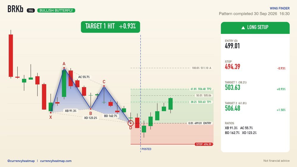 BRKb H4 Target 1 reached