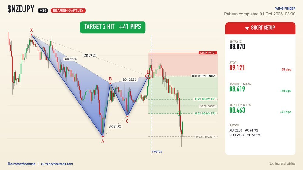 NZDJPY M30 Target 2 reached