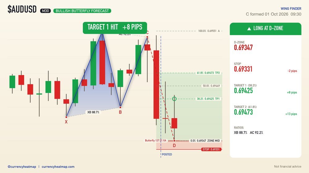 AUDUSD M30 Target 1 reached