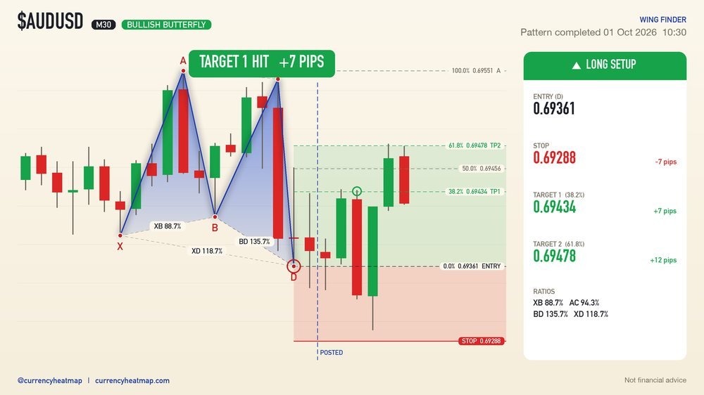 AUDUSD M30 Target 1 reached