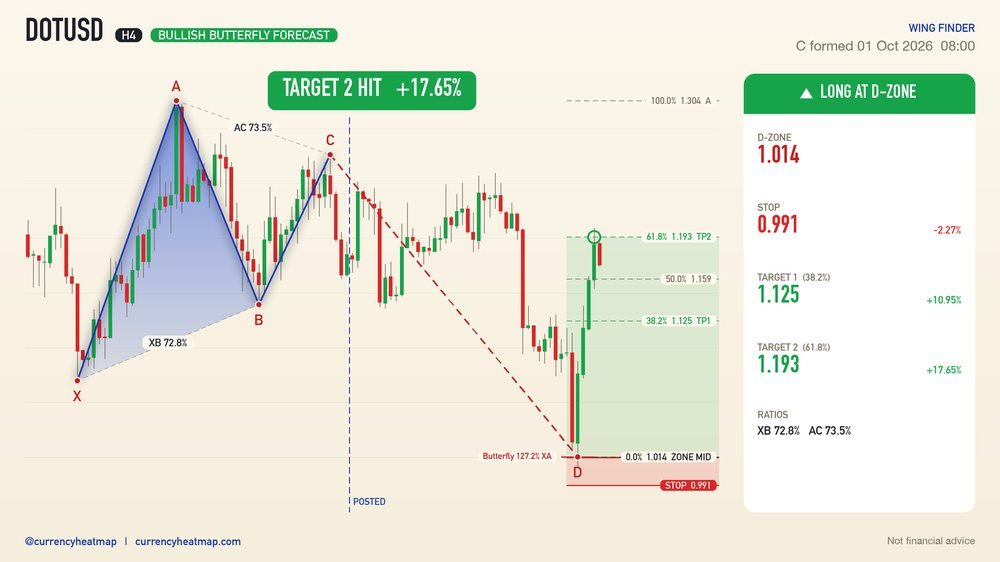 DOTUSD H4 Target 2 reached