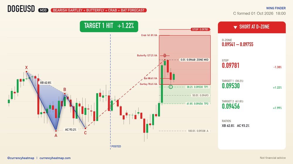 DOGEUSD M30 Target 1 reached
