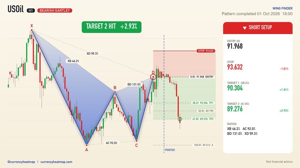 USOil H1 Target 2 reached