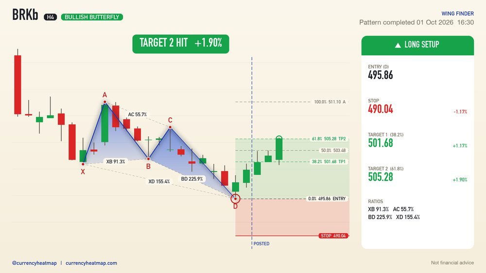BRKb H4 Target 2 reached