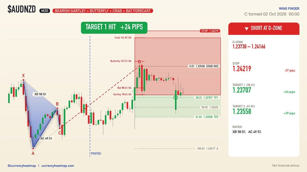 AUDNZD M30 Target 1 reached