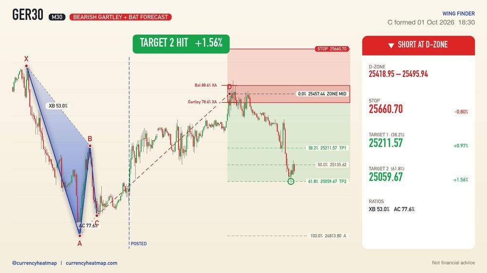 GER30 M30 Target 2 reached