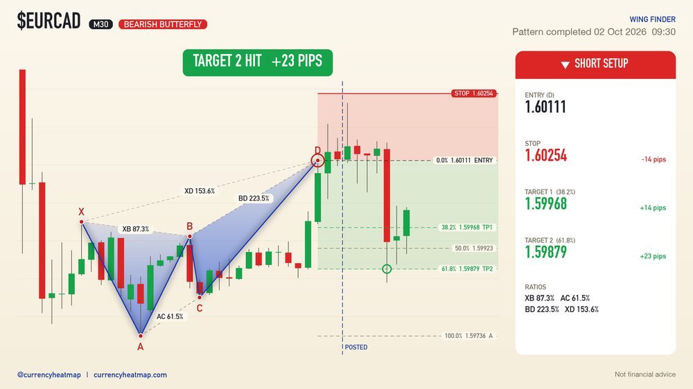 EURCAD M30 Target 2 reached