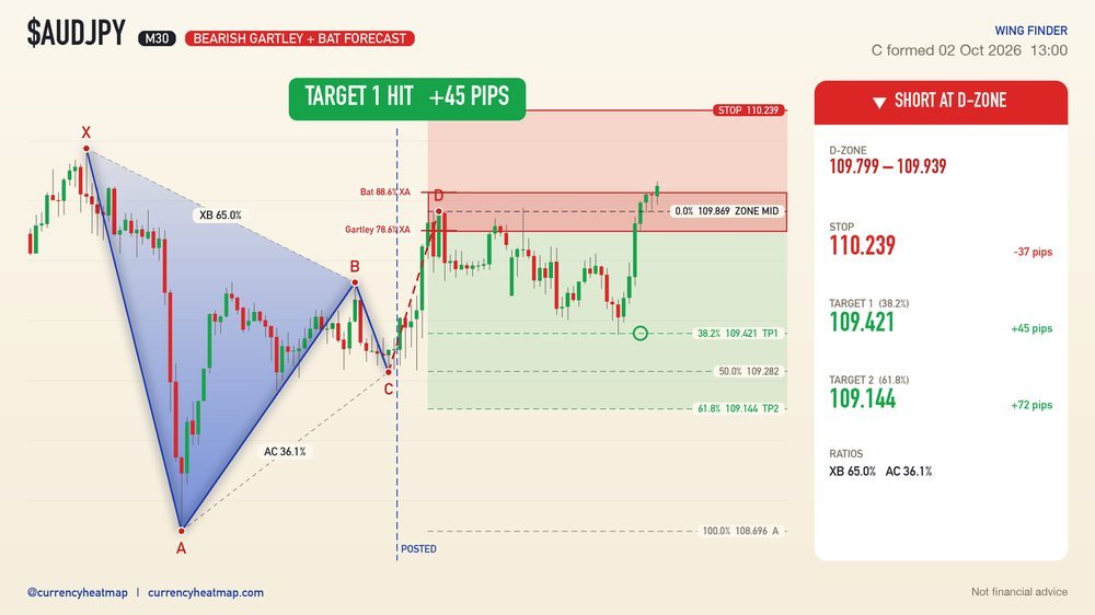 AUDJPY M30 Target 1 reached